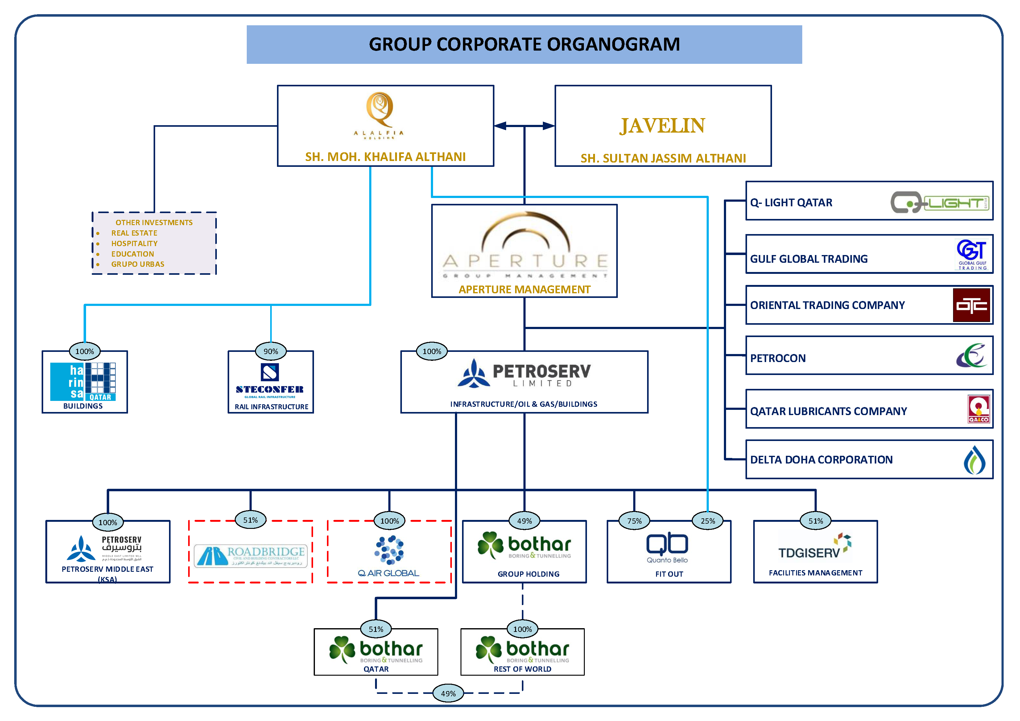 British Petroleum Organizational Chart